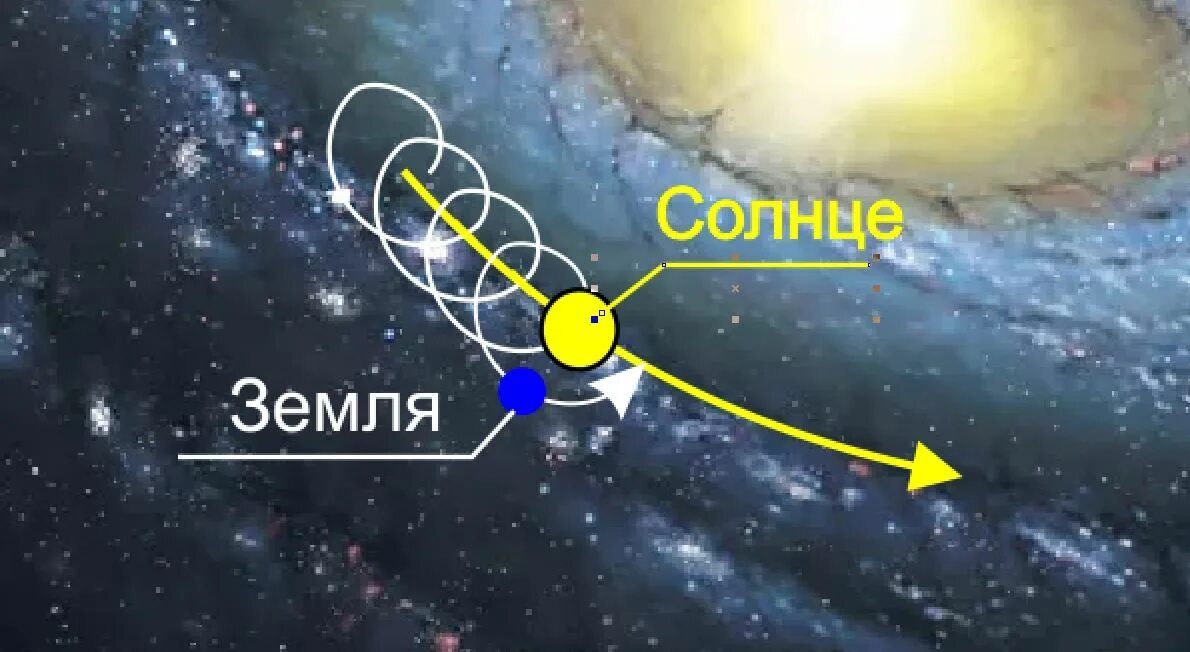 Солнце вращается вокруг центра Галактики. Вращение солнца вокруг центра Галактики. Движение солнца в галактике. Вращение солнца вокруг центра Млечного пути. Как земля перемещается