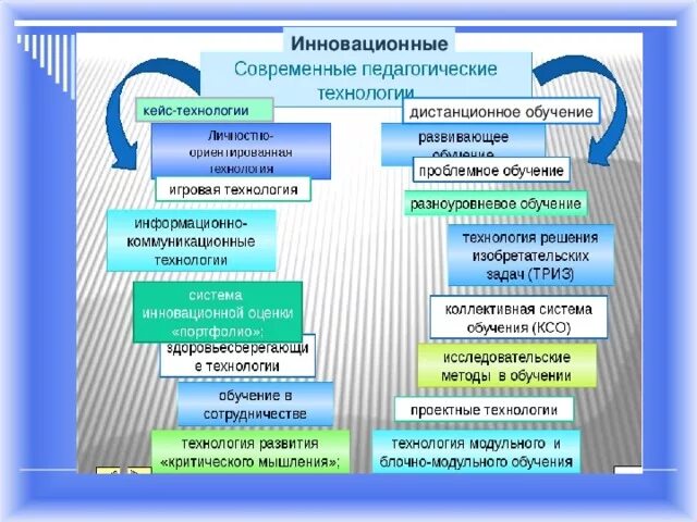 Современные методы обучения в образовательной деятельности. Инновационные методы обучения. инновационные методы и технологии обучения. инновационные методы в образовании. педагогические методики и технологии.