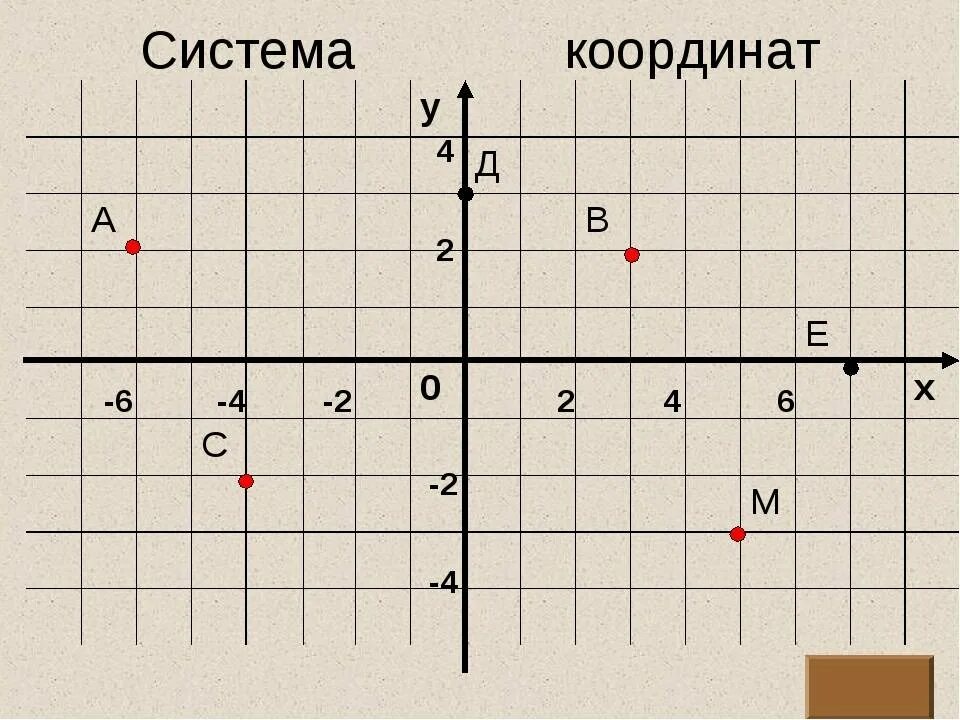 Карта по координатам x и y. Точки на координатной плоскости. Координаты точки на плоскости. Координаты точек на координатной. Определите координаты точек.