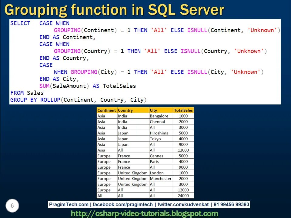 Coalesce sql. T-sql functions. isnull sql. group by sql. sql функция iif if.