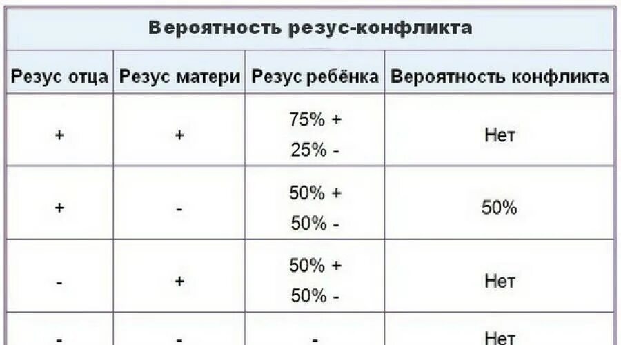 Забеременеть с резус отрицательной. Какова вероятность резус конфликта. Резус-конфликт при беременности таблица по группам крови. Вероятность резус конфликта таблица. Таблица беременности резус конфликт.