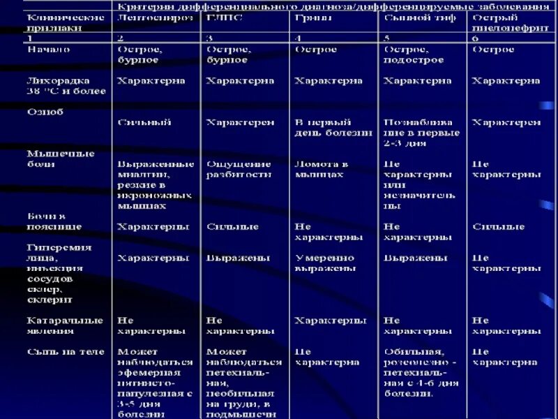 Какой диагноз при температуре. Дифференциальная диагностика острых лихорадочных заболеваний. Дифференциальной диагностике кишечного иерсиниоза и лептоспироза. Дифференциальная диагностика геморрагических лихорадок таблица. Геморрагическая лихорадка и лептоспироз диф диагноз.