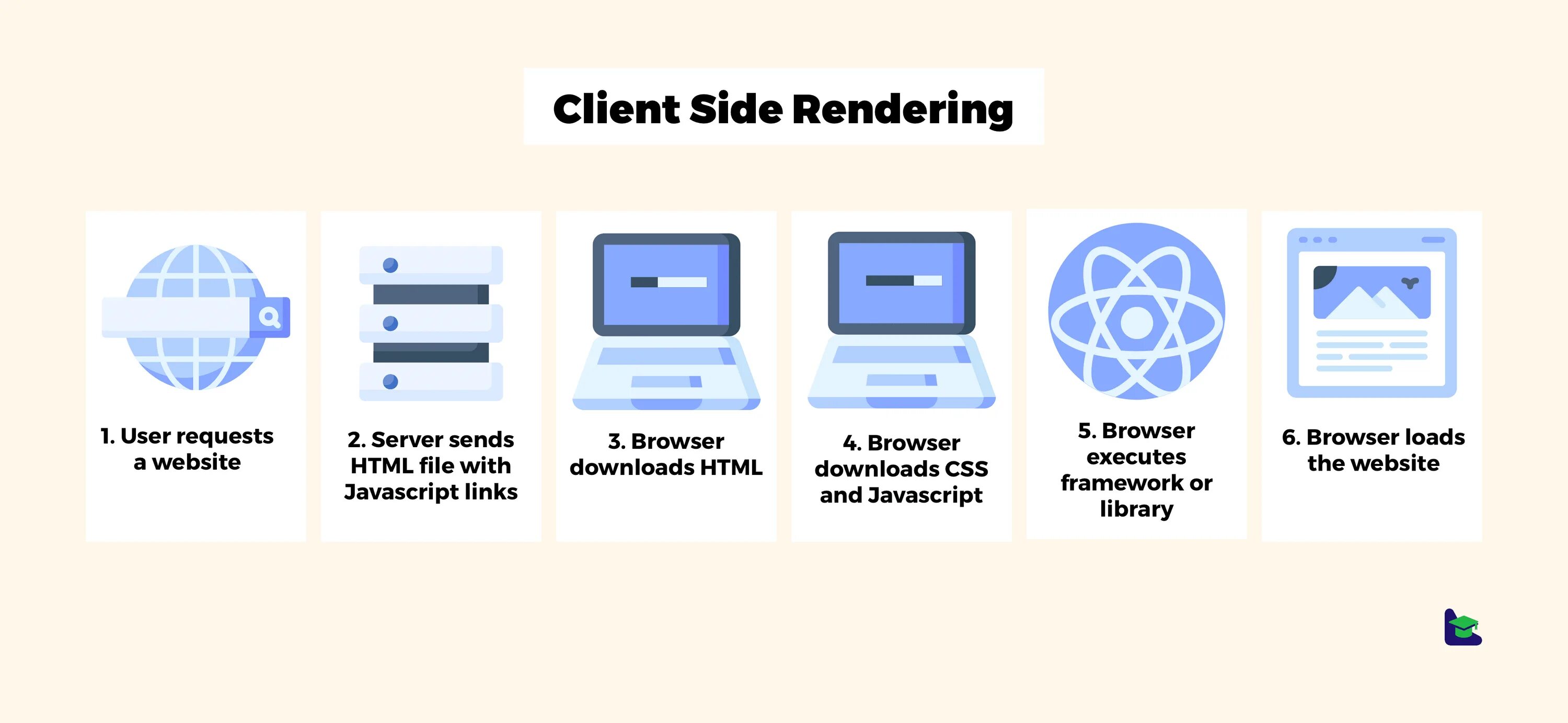 Client Side rendering. Server Side. Server Side render. Server Side rendering React. React client