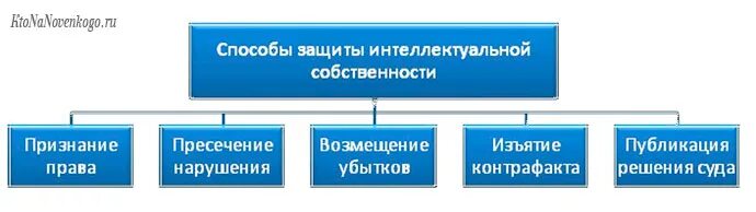 Право интеллектуальной собственности проблемы. Виды интеллектуальных прав схема. Способы защиты интеллектуальной собственности. Способы защиты интеллектуальных прав. Способы защиты объектов интеллектуальной собственности.