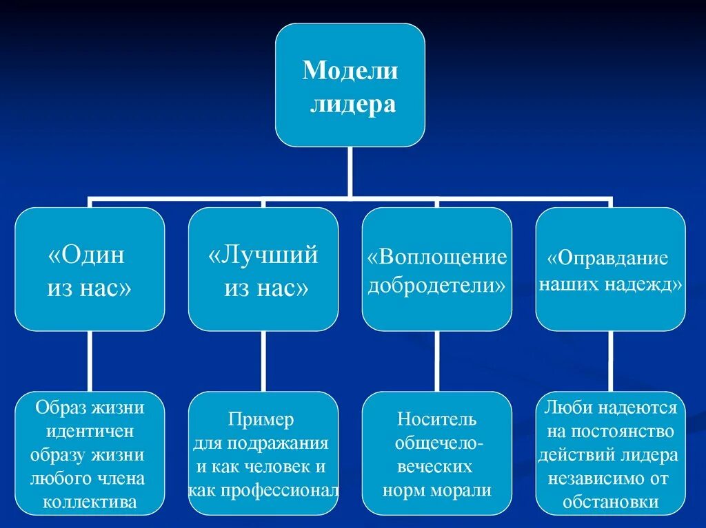 Современные модели лидерства. Модели лидерства. Лидерство модели лидеров. Модель эффективного лидерства. Функциональная модель лидерства.