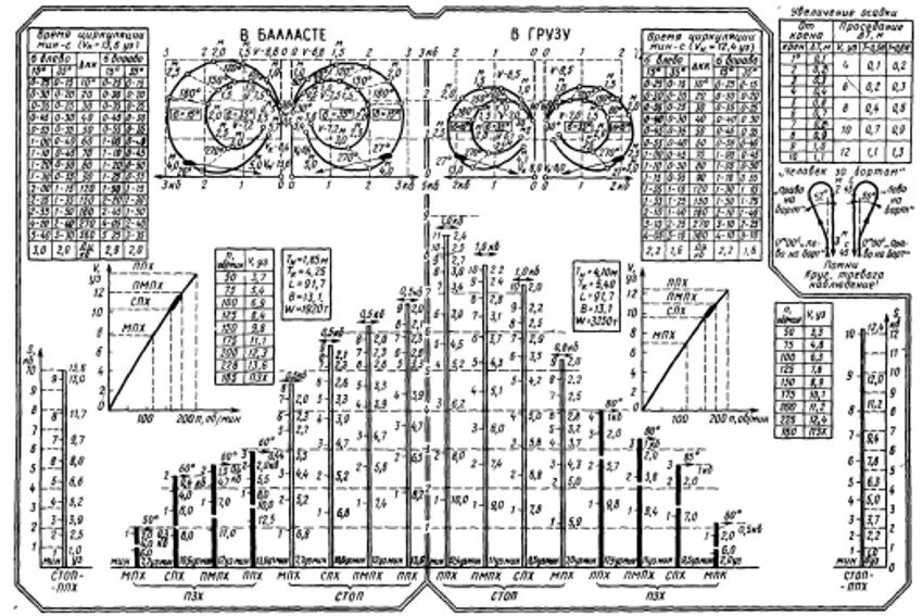 маневренные характеристики судна. таблица маневренных элементов судна. элементы движения судна на циркуляции:. маневренные характеристики судна. таблица инерционных характеристик судна.