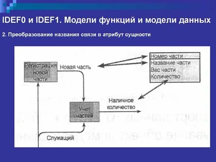 Функции модели данных