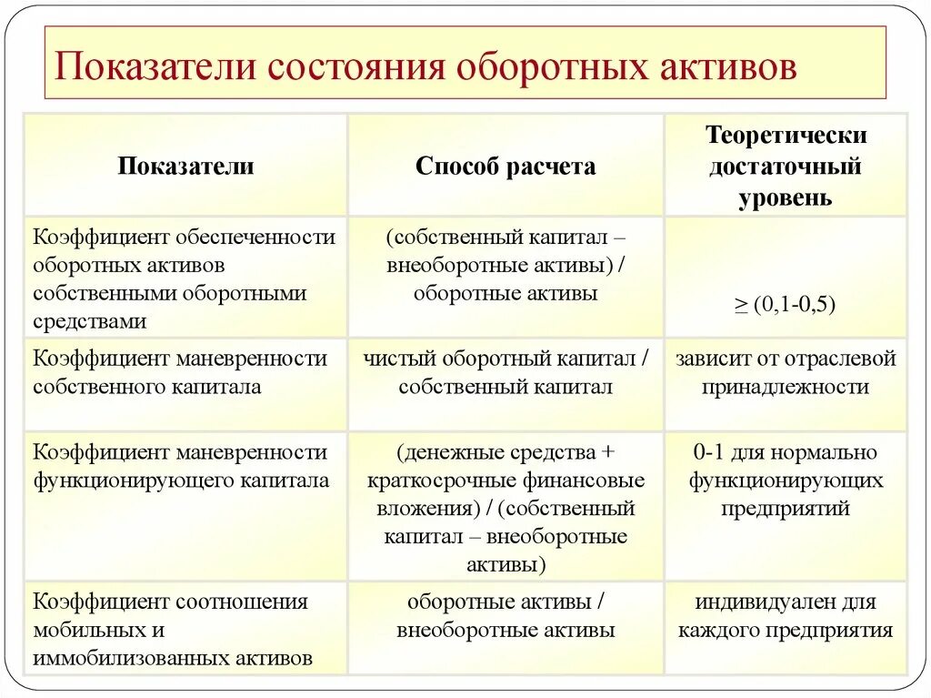 Показатели состояния оборотных средств. Показатели состояния оборотных активов. Коэффициент обеспеченности собственными оборотными средствами. Коэффициенты состояния оборотных активов. В активы собственных средств коэффициент