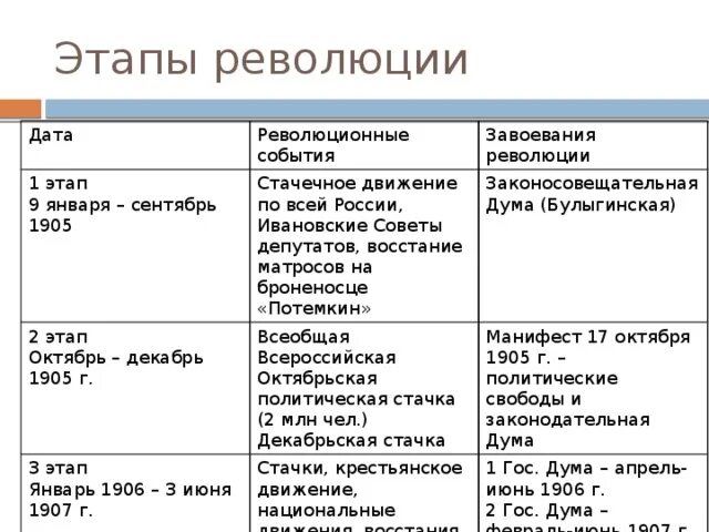 Первая революция 1905 1907 даты. Первая Российская революция 1905-1907 даты и события. Первая русская революция 1905-1907 1 этап. Таблица первый этап революции 1905. Первая русская революция 1905-1907 2 этап.