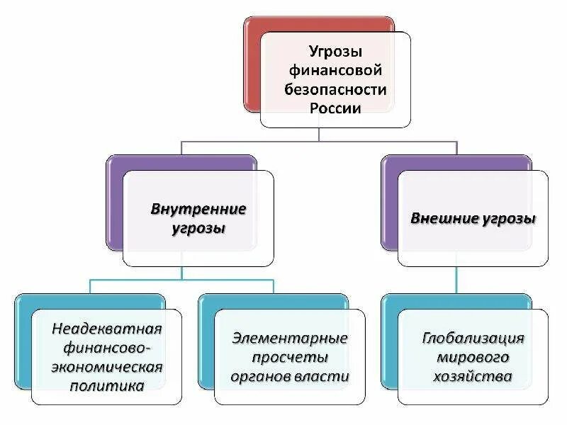 Основные угрозы организации. Угрозы финансовой безопасности России. Внутренние и внешние угрозы финансовой безопасности государства. Внутренние угрозы финансовой безопасности РФ. Внешние и внутренние угрозы финансовой безопасности страны.