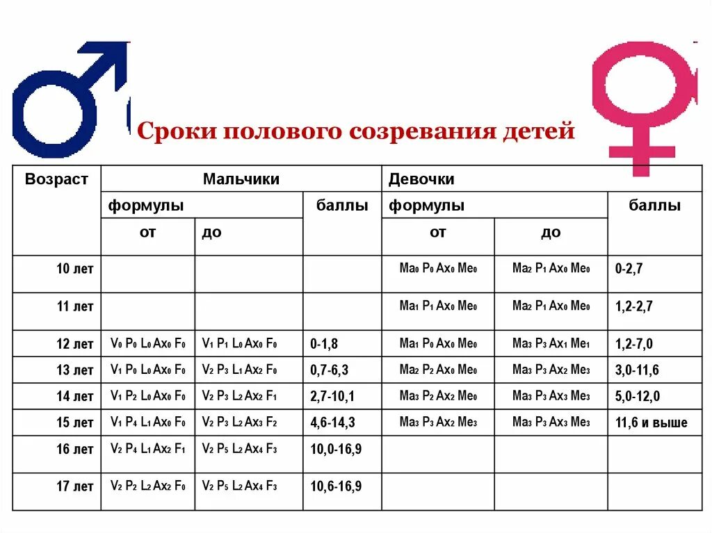 Со скольки связи. Формула полового развития детей. Формула полового развития по возрасту. Формула оценки полового развития. Формула для определения степени полового развития мальчиков:.