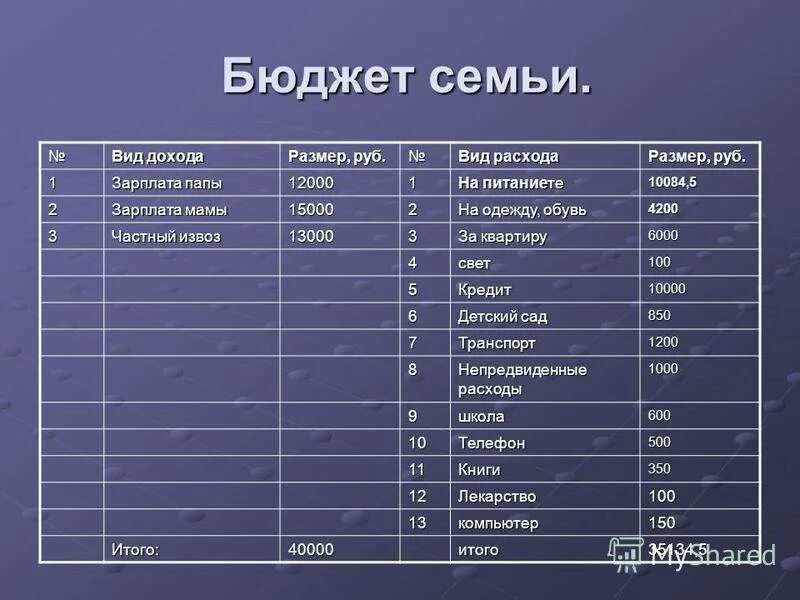 Семейный бюджет доходы и расходы семьи таблица. Как посчитать доходы и расходы семьи в таблице. Как составить таблицу расходов и доходов семьи за месяц. Таблица семейного бюджета доходы и расходы семьи таблица. Семейный бюджет таблица 3 класс