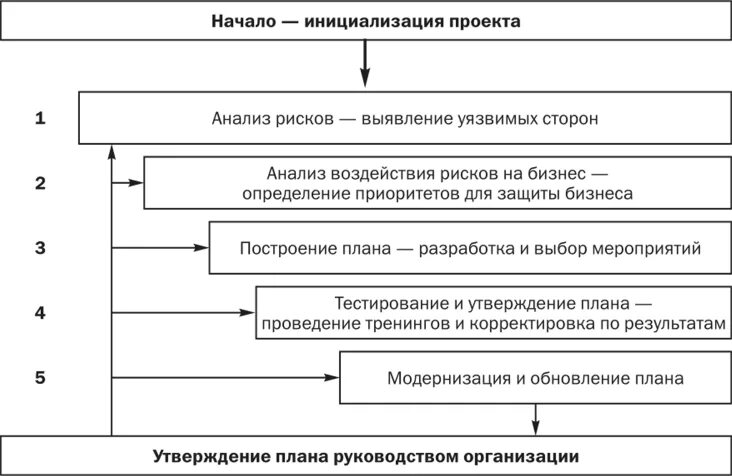 План непрерывности. План обеспечения непрерывности бизнеса. План непрерывности деятельности. Риски непрерывность бизнеса. Непрерывность бизнеса схема.