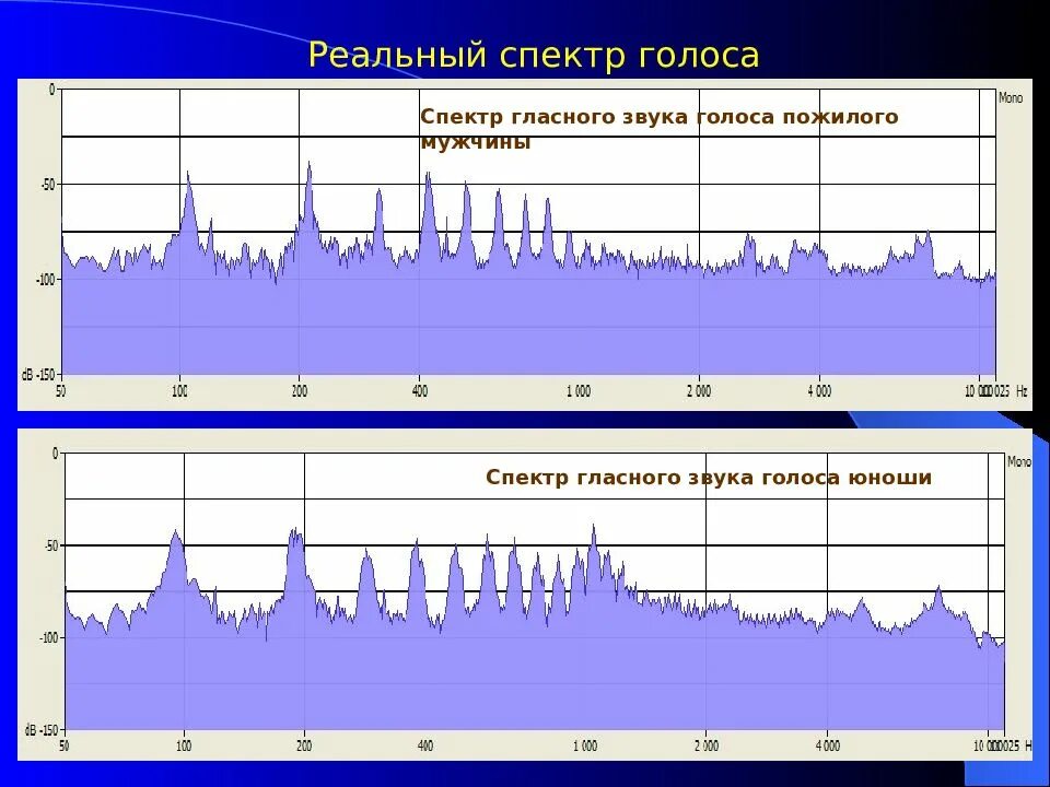 Помехи голоса. Спектр звука. Спектр голоса. Частотный спектр голоса. Звуковые спектры.