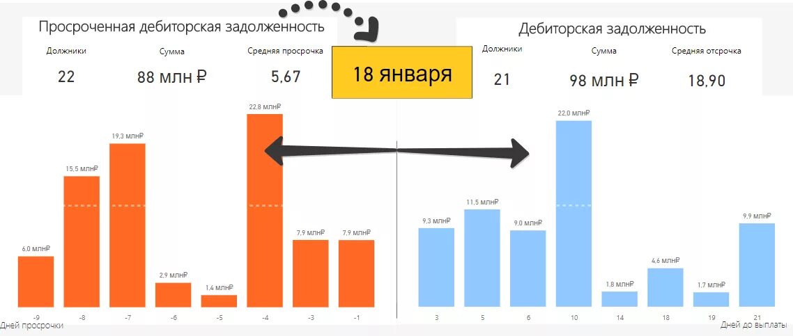 Виды просроченной задолженности. Дашборд дебиторская задолженность. Визуализация дебиторской задолженности. Дашборд дебиторская кредиторская задолженность. Анализ задолженности.