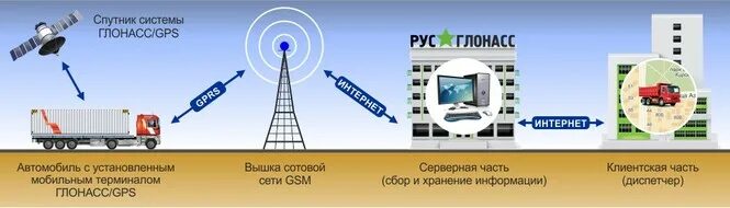 Что такое глонасс и для чего. Контроль транспорта глонасс. спутниковый мониторинг транспорта глонасс это. прибор мониторинга транспорта. система глонасс на урал.