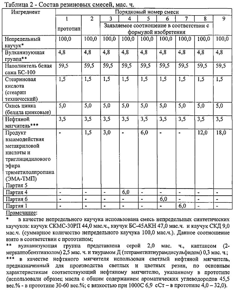 Усадка резиновой смеси таблица. Мягчители для резиновых смесей. Ингредиенты резины. Резиновая смесь в 14 состав. Ирп 1338 резиновая смесь.