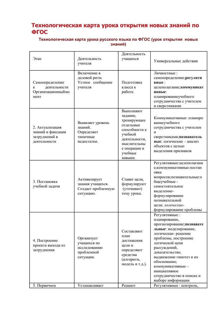 Карта урока в соответствии с фгос. Технологическая карта урока открытия нового знания. урок открытия нового знания по фгос. технологическая карта урок открытия новых знаний. этапы урока нового знания по фгос.