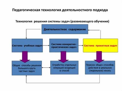 Соответствие деятельностному подходу