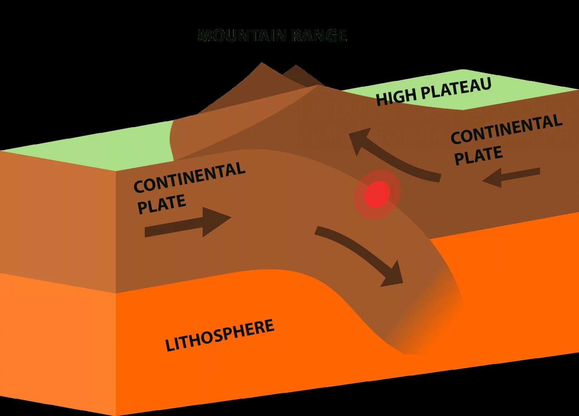 Субдукция литосферных плит. Коллизия тектонических плит. Столкновение континентальных плит. Зона субдукции. Коллизия 2