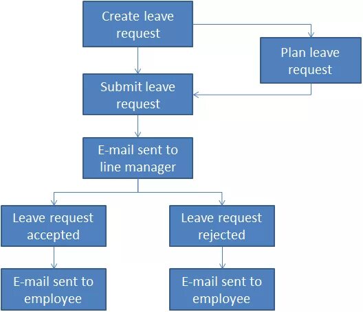 Leave the processing. Leave the processing