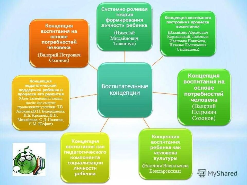 Воспитательные основа школы. Основы научной теории воспитания. Классические концепции воспитания современные концепции воспитания. Современные концепции воспитания в педагогике. Современные концепции и подходы к воспитанию..