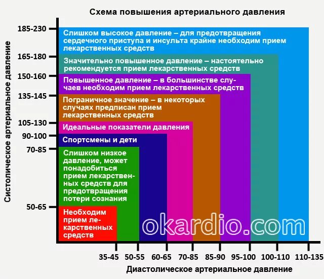 Давление 104 на 74. Показатели давления и пульса. Таблица артериального давления человека. Таблица человеческого давления по возрастам. Шкала артериального давления по возрасту.