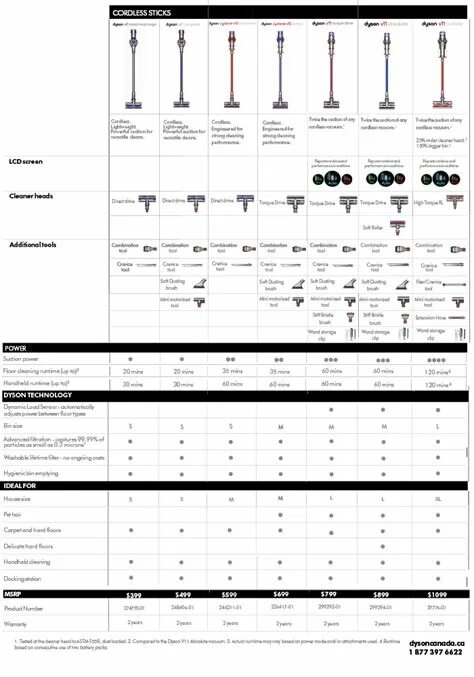 Сравнительная таблица пылесосов Dyson v 12 v15. Пылесосы Dyson v11 таблица. Dyson v10 комплектации. Дайсон пылесос v15. Сравнение пылесосов dyson