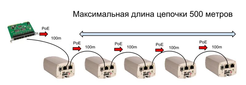 Poe длина. Инжектор POE 12v для камеры видеонаблюдения. Максимальная длина кабеля для IP камеры видеонаблюдения POE. POE коммутатор для IP камер 4 порт USB. Максимальная длина витой пары для IP камеры.