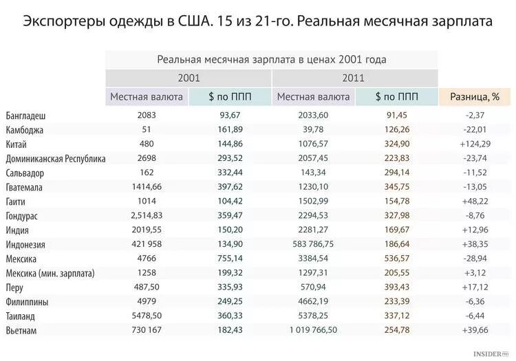 Зарплата в 2001 году в россии. Цены 2001 года. Доминиканская Республика зарплата. Зарплаты в Доминикане. Зарплата в Филиппинах.