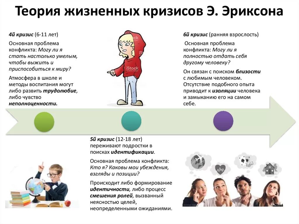 Кризис личности по эриксону. Эриксон кризисы возраста. Стадии развития личности по Эриксону. Концепция кризисов Эриксона. Теория возрастных кризисов Эриксона.