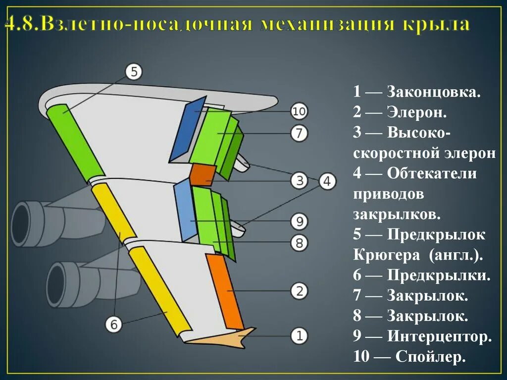 Механизация крыла самолета ЭЛЛЕРОН. Элерон интерцепторы на самолете. Механизация крыла самолета флапперон. Крыло самолета Элероны закрылки интерцепторы. Элерон это