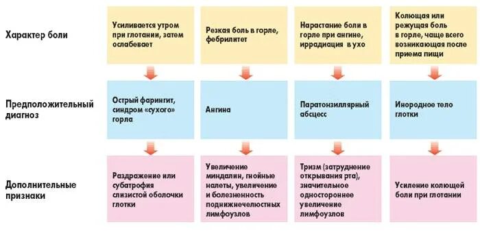 Ваш предположительный диагноз. Боль в горле при глотании. Локализация боли в горле. Интенсивность боли в горле.