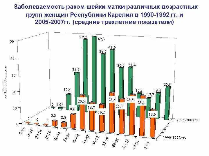 Рак матки статистика. Статистика заболеваемости РШМ РФ. Распространенность РШМ. Заболеваемость РШМ В России. РШМ заболеваемость в России диаграмма.