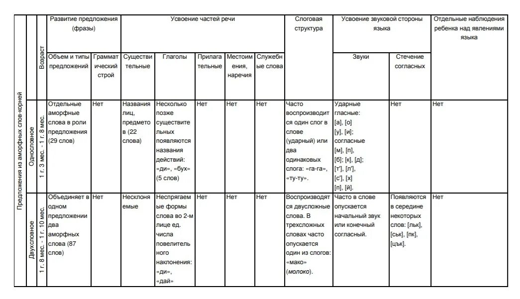 Таблица речевого развития детей. Таблица Гвоздева онтогенез речевого развития. Онтогенез речевого развития схема. Гвоздев таблица речевого развития нормы. Схема нормального развития детской речи по Гвоздеву.