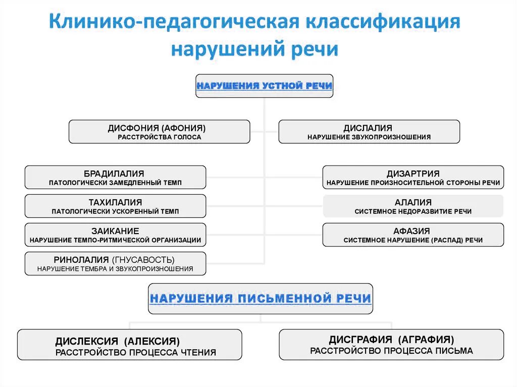 Основные нарушения речи у детей. Клинико-педагогическая классификация речевых расстройств. Клинико-педагогическая классификация речевых нарушений. Психолого-педагогическая классификация речевых нарушений схема. Клиника и психолого педагогическая классификация речевых нарушений.