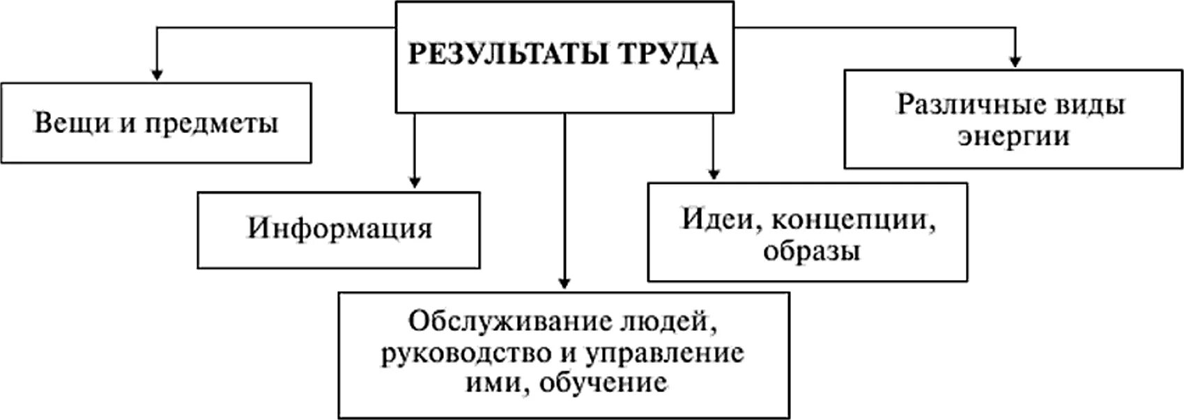 Виды результатов труда. Результат трудовой деятельности. Вид деятельности Трудовая Результаты. Виды труда в психологии. Какой может быть результат труда