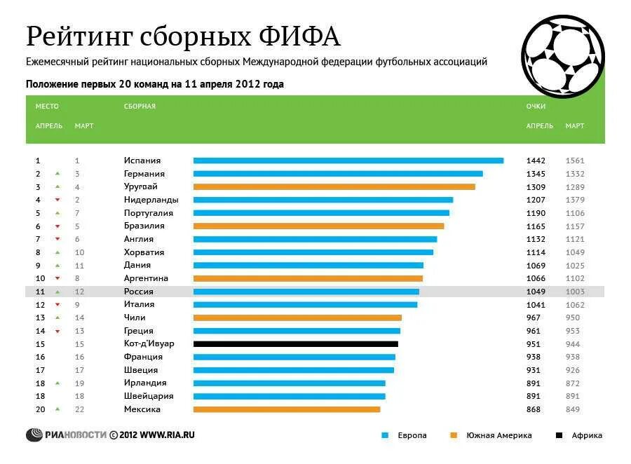 Таблица фифа по футболу. Рейтинг сборных ФИФА. Рейтинг ФИФА по футболу. Рейтинг сборных. Рейтинг чемпионата России по футболу.