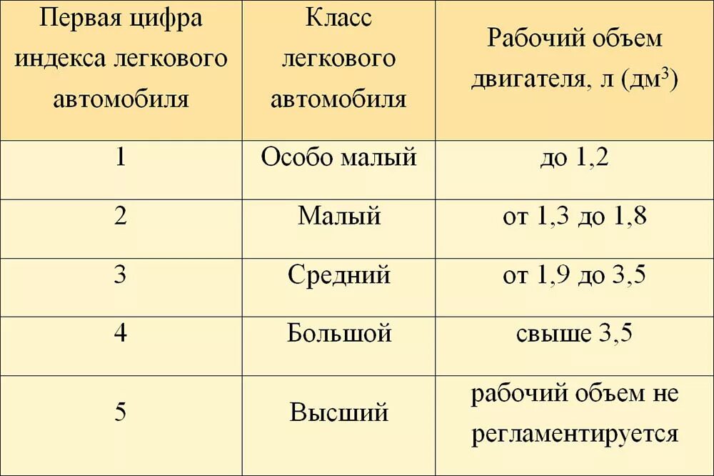 Что значит s класс. Классификация автомобилей по классам в России. Классификация легковых автомобилей по классам таблица в России. Таблица классификация автомобилей по классам таблица. Классификация легковых автомобилей по объему двигателя.