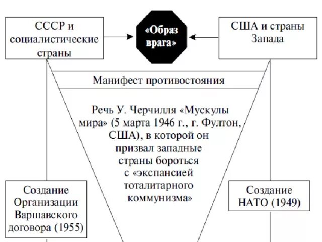 Образ схема. Манифест противостояния это. манифест холодной войны. холодная война манифест противостояния. противостояние схема.