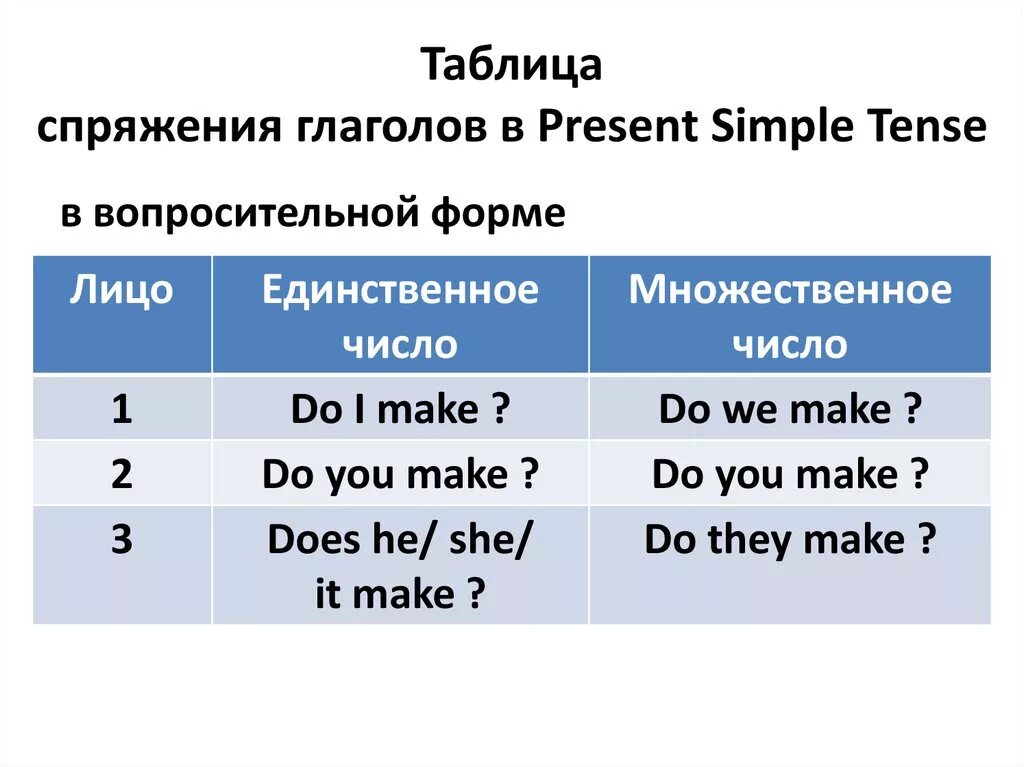 Present simple 3 форма глагола. Спряжение глагола to make в вопросительной форме. Глаголы в present simple. Спряжение глаголов в present simple. Проспрягать глагол поставь