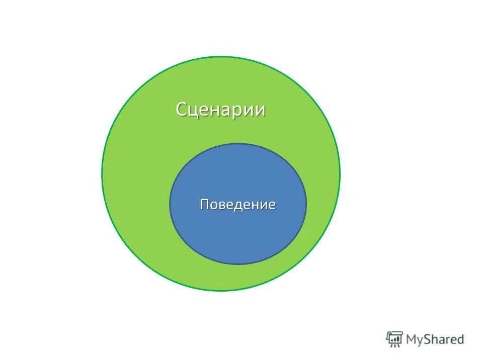 Сценарии поведения психология. Сценарии поведения пользователя. Сценарии поведения клиента. Пример сценария поведения. Скрипт поведенческих