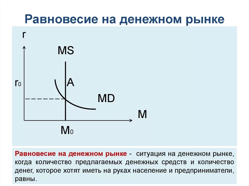 Модели предложения денег. Денежный рынок равновесие на денежном рынке. Равновесие на финансовом рынке график. Равновесие на рынке денег график. Равновесие на денежном рынке схема.