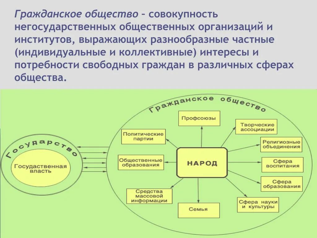 Общественные организации пособие