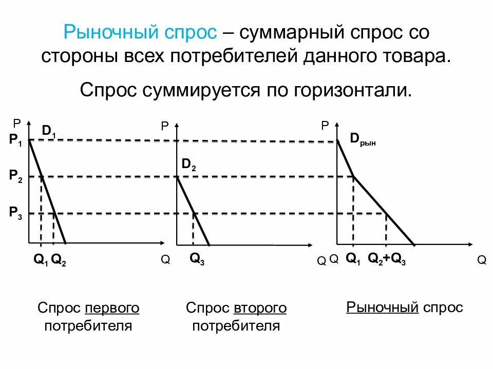Формирование рыночного спроса. Рыночный спрос. график рыночного спроса. суммарный спрос.