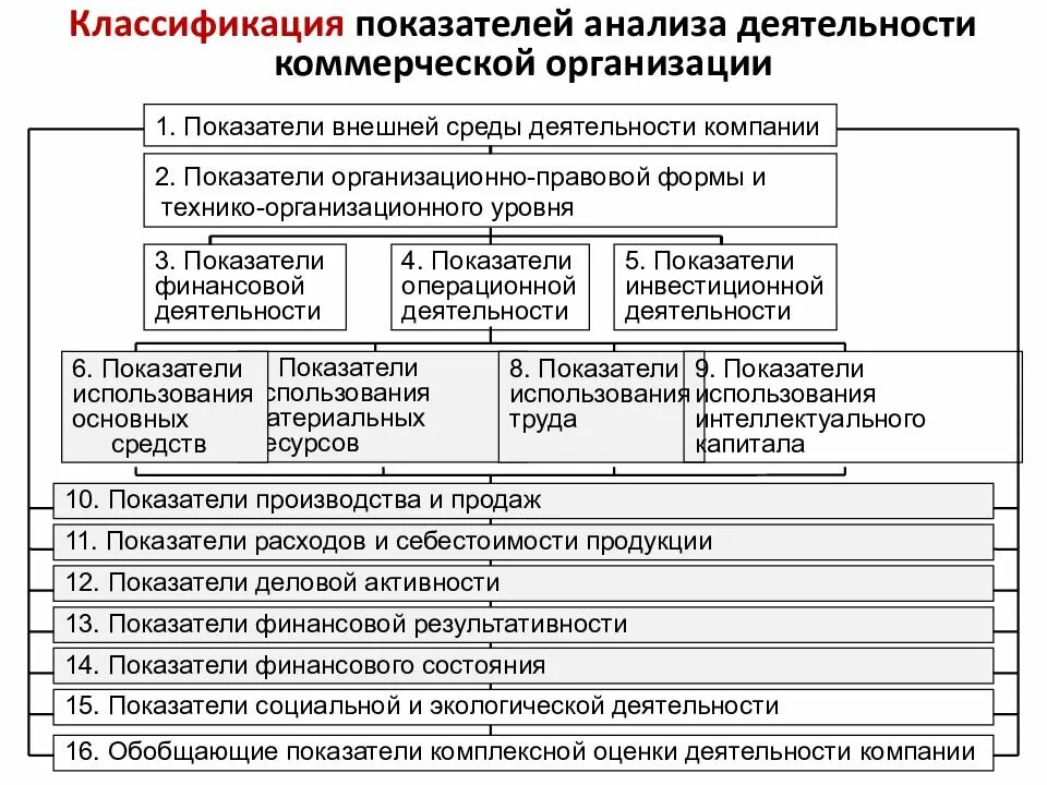 Роль анализа деятельности организации. Классификация аналитических показателей показателей. Классификация показателей эффективности деятельности предприятия. Классификация показателей деятельности предприятия. Анализ эффективности деятельности предприятия.