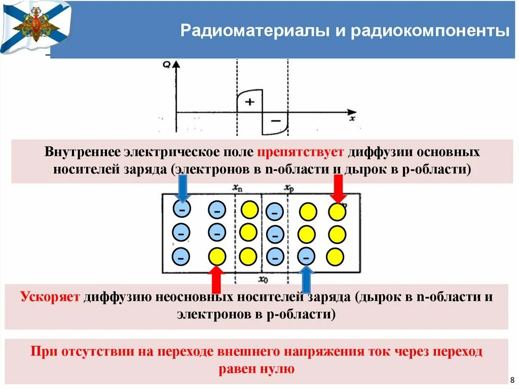 P-N-переход. Электрическое поле p-n перехода. Ток через PN переход. Р-N переход полупроводников приборов. Диффузное поле