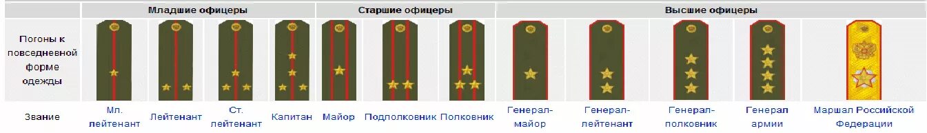 Младший лейтенант сколько звезд. Погоны младших офицеров Российской армии. Погоны старших офицеров в армии России. Погоны младшего лейтенанта Российской армии. Погоны младших офицеров вс РФ.