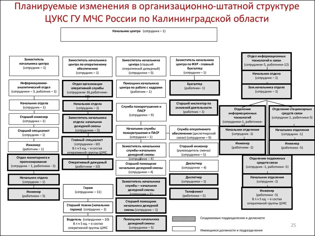 Приказ мвд россии организационно штатные. Организационно-штатная структура МЧС России. Структура МЧС России 2023 схема. Штатная структура МЧС. Организационно-штатная структура (ОШС) В МЧС.