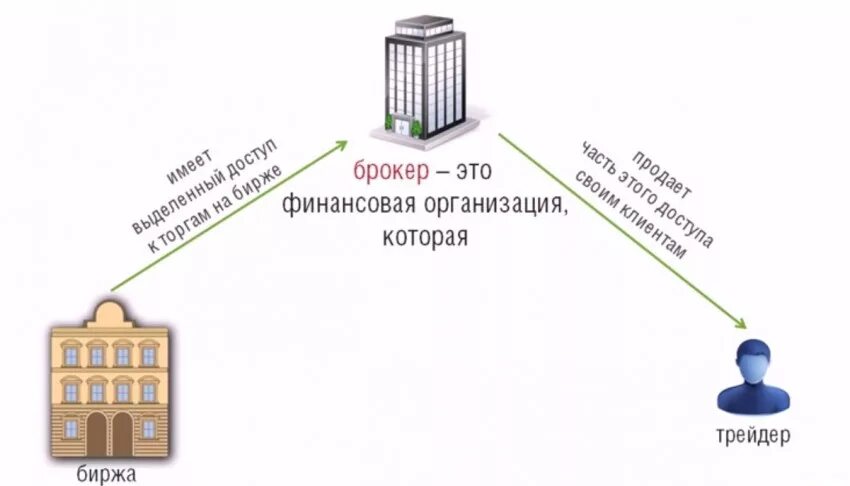 Биржа брокер схема. Схема работы брокера. Схема работы биржи и брокера. Схема функционирования брокер биржа. Брокер депозитарий